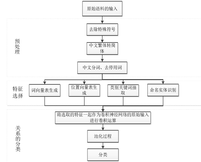 《基于深度卷积神经网络的实体关系抽取》笔记