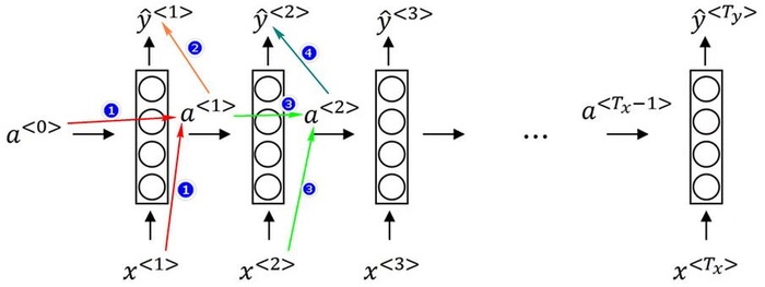[DeeplearningAI笔记]序列模型1.3-1.4循环神经网络原理与反向传播公式