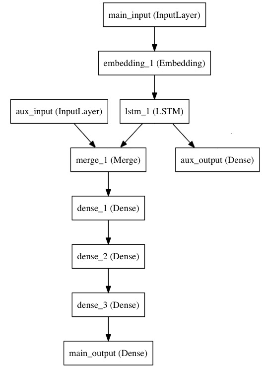 Keras（一）Sequential与Model模型、Keras基本结构功能