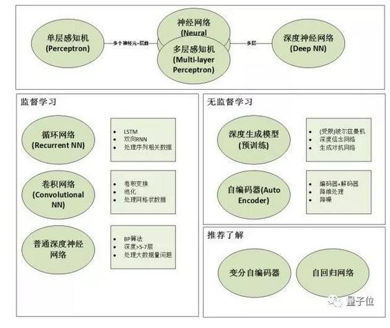 【ing 】CNN（卷积神经网络）、RNN（循环神经网络）、DNN（深度神经网络）的内部网络结构有什么区别？