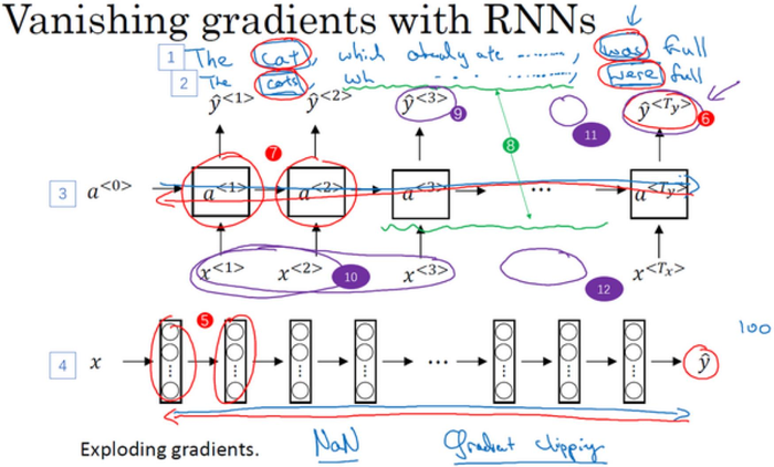 吴恩达深度学习笔记——循环神经网络（RNN）