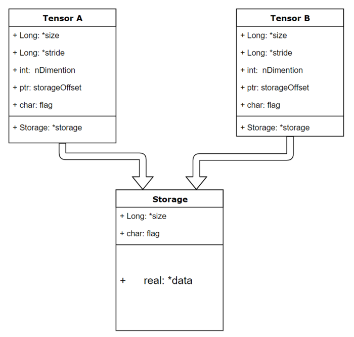 Pytorch：Tensor