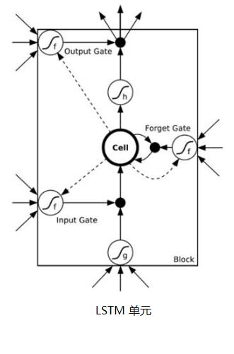 大话循环神经网络（RNN）