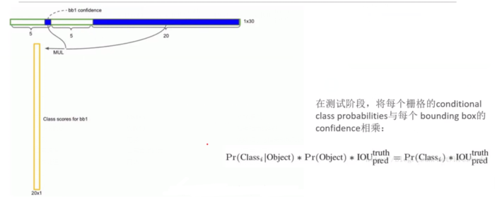 目标检测YOLOv1-v3——学习笔记