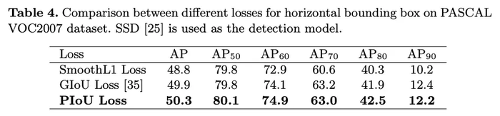 PIoU Loss：倾斜目标检测专用损失函数，公开超难倾斜目标数据集Retail50K | ECCV 2020 Spotlight