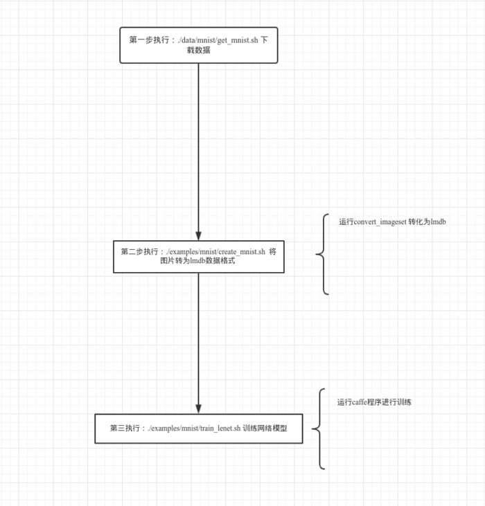 使用caffe训练mnist数据集 - caffe教程实战（一）