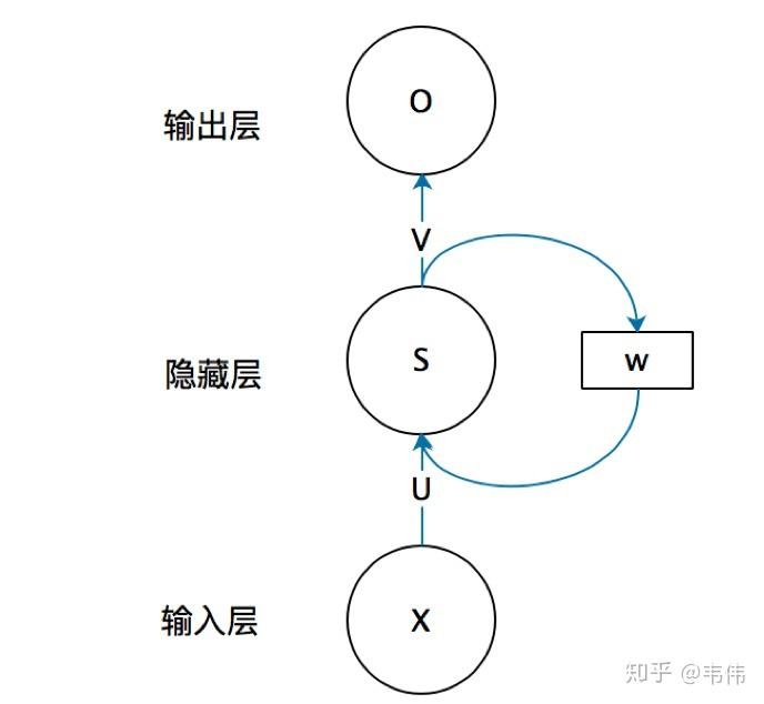 深度学习笔记——循环神经网络RNN/LSTM