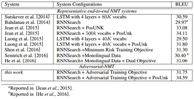 对抗神经机器翻译：GAN＋NMT 模型，中国研究者显著提升机翻质量