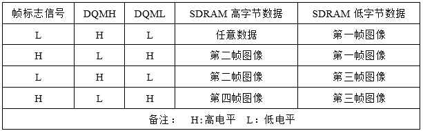 FPGA实现移动目标检测