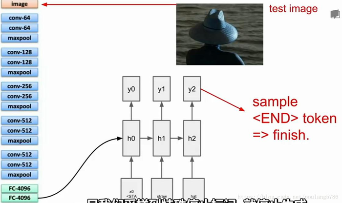 【2017CS231n】第十讲：循环神经网络（RNN）