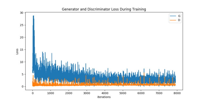 【pytorch】DCGAN实战教程（官方教程）