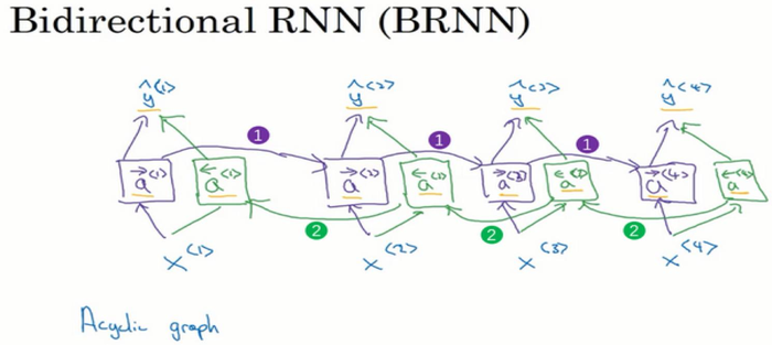 吴恩达深度学习笔记——循环神经网络（RNN）