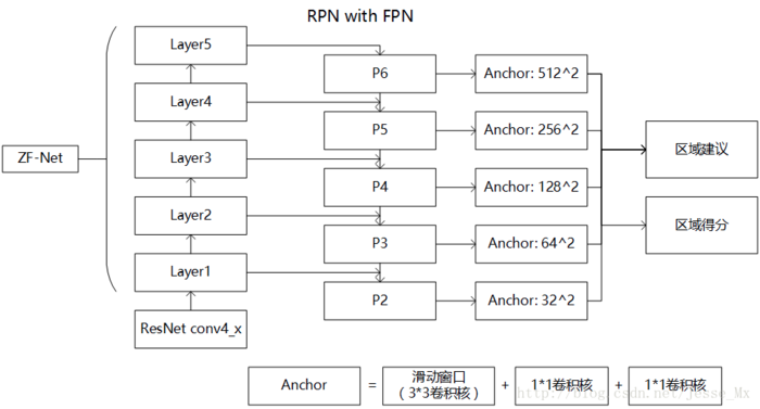 目标检测之faster-RCNN和FPN