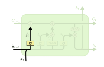 循环神经（LSTM）网络学习总结