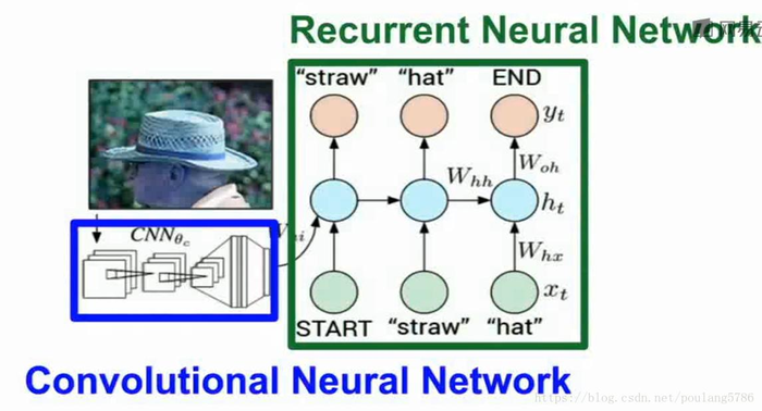 【2017CS231n】第十讲：循环神经网络（RNN）