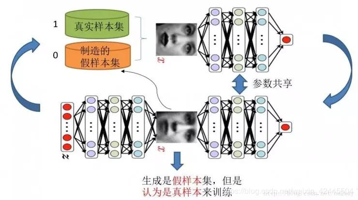 GAN（生成对抗网络）学习笔记