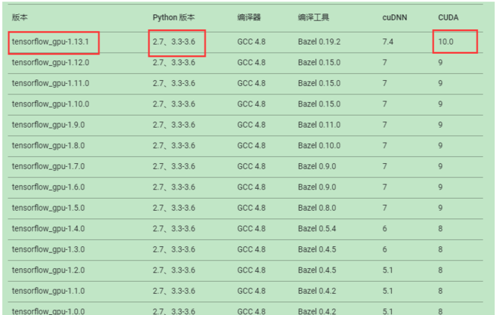 tensorflow，keras，cuda对应关系