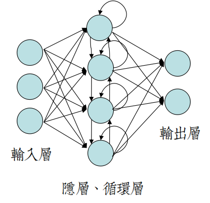 【火炉炼AI】深度学习004-Elman循环神经网络