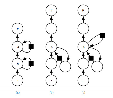 深度学习（Deep Learning）：循环神经网络一（RNN）