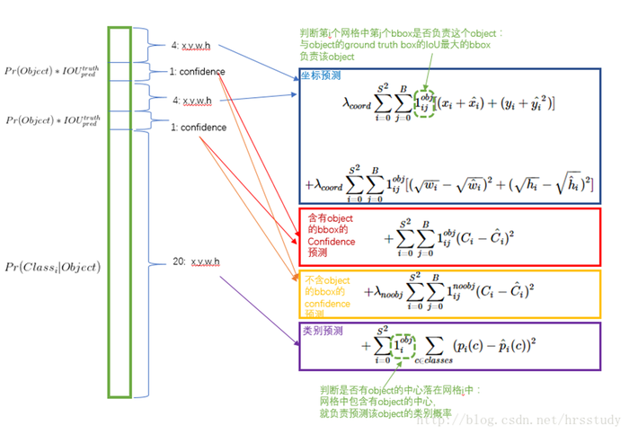 目标检测：YOLOV1