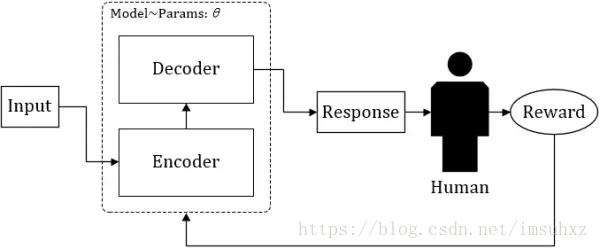 【转】RL-GAN For NLP: 强化学习在生成对抗网络文本生成中扮演的角色