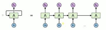 循环神经网络(Recurrent Neural Network, RNN)与LSTM