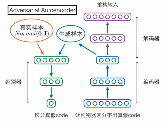 PM、GAN、InfoGAN、对抗自编码模型对比 - 那抹阳光1994