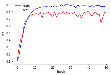 tensorflow 2.0 学习 （十二）卷积神经网络 （二） CIFAR10数据集与改进VGG13网络 + CoLab