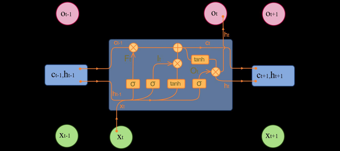 AI（008） - 循环神经网络（Recurrent Neural Network）