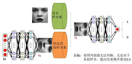 关于对抗生产网络（GAN）的初步学习