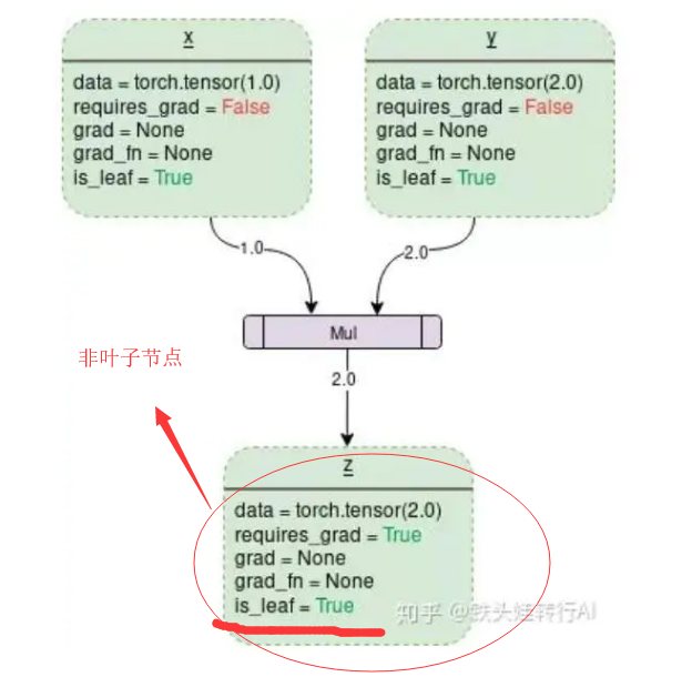 关于RNN (循环神经网络）相邻采样为什么在每次迭代之前都需要将参数detach