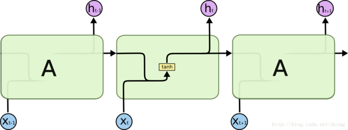 循环神经网络RNN模型和长短时记忆系统LSTM
