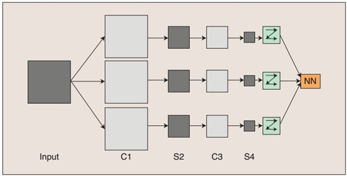 Convolutional Neural Networks (卷积神经网络)