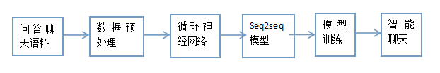 深度学习项目——基于循环神经网络（RNN）的智能聊天机器人系统 - AI大道理