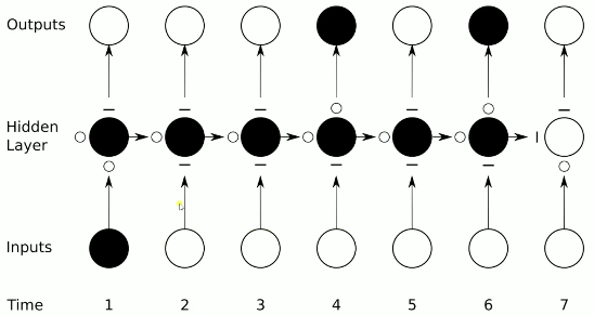 循环神经网络rnn与长短时记忆神经网络简述（07-2）