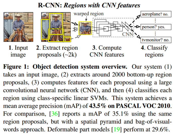 目标检测系列 --- RCNN: Rich feature hierarchies for accurate object detection and semantic segmentation Tech report