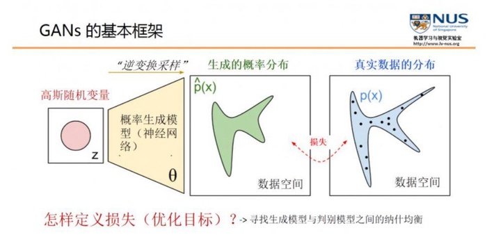 深度学习之GAN生成对抗网络