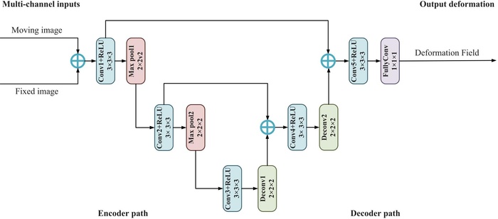 【论文笔记】ASNet：基于生成对抗网络（GAN）的无监督单模和多模配准网络（范敬凡老师）