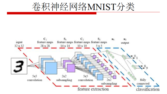 【原创 深度学习与TensorFlow 动手实践系列 - 3】第三课：卷积神经网络 - 基础篇