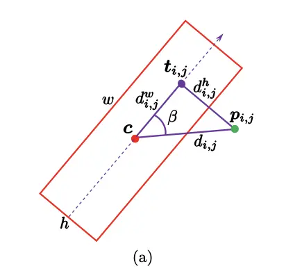 PIoU Loss：倾斜目标检测专用损失函数，公开超难倾斜目标数据集Retail50K | ECCV 2020 Spotlight