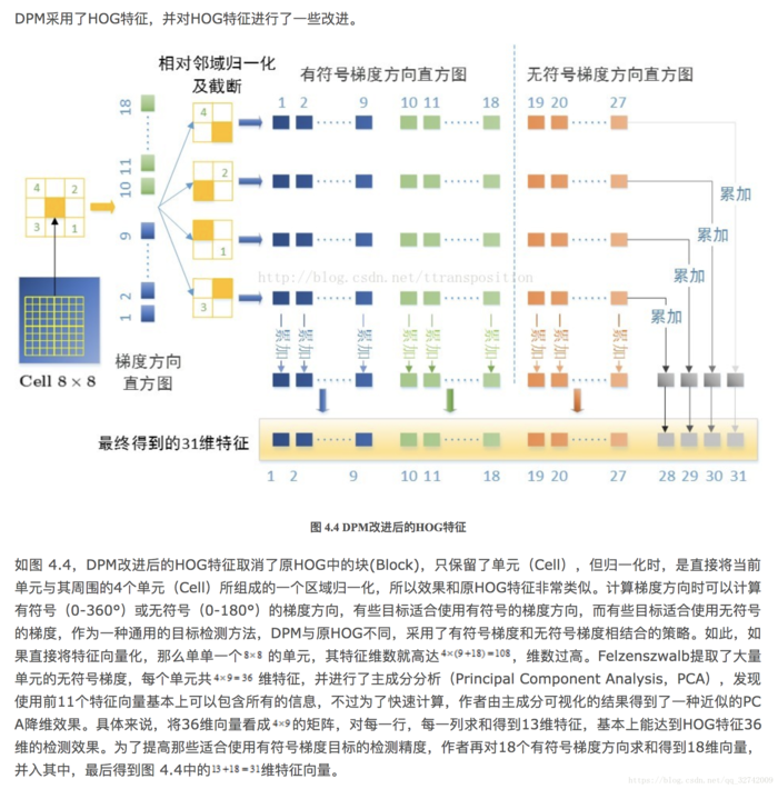 传统目标检测算法之DPM