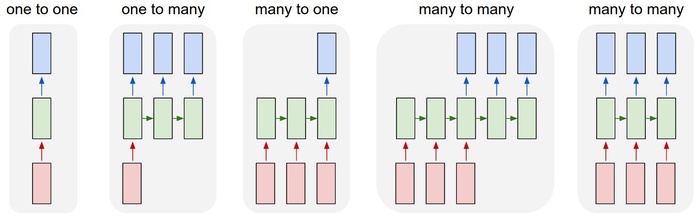 【TensorFlow入门完全指南】神经网络篇·循环神经网络（RNN）