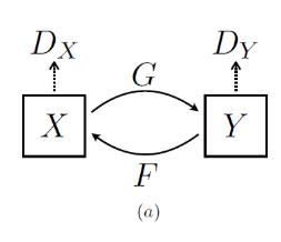 生成对抗网络GAN系列（六）--- CycleGAN---文末附代码