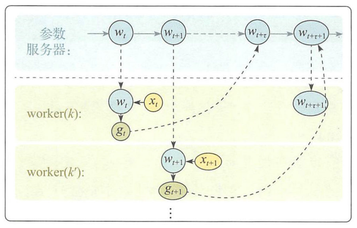 分布式机器学习：异步SGD和Hogwild!算法（Pytorch）