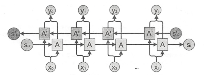 TensorFlow学习笔记（六）循环神经网络