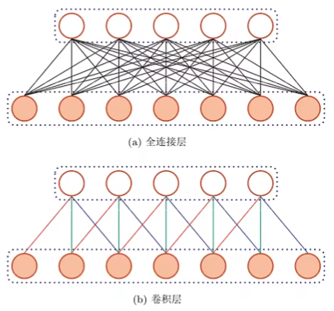 神经网络与深度学习（三）：循环神经网络网络
