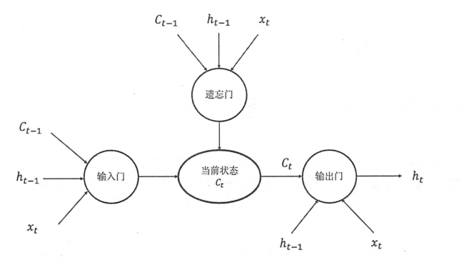 TensorFlow学习笔记（六）循环神经网络