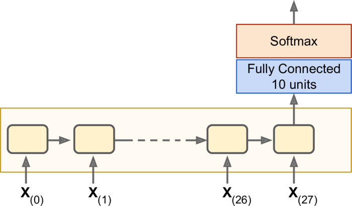 循环神经网络（Recurrent Neural Networks）（第一部分）