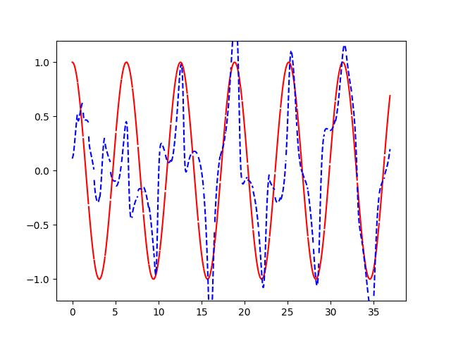 RNN_lstm 循环神经网络 - 回归任务