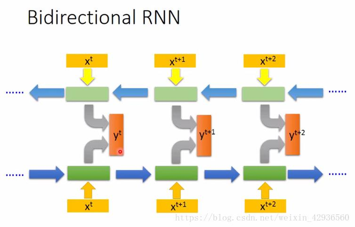 对于RNN(循环神经网络)的课堂笔记总结